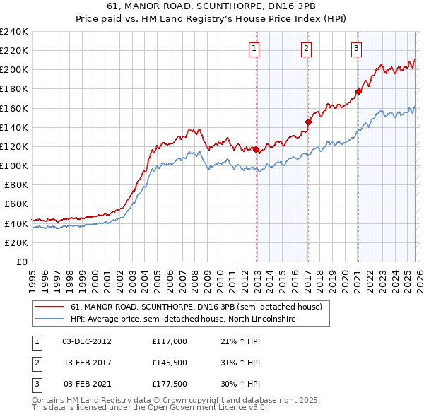 61, MANOR ROAD, SCUNTHORPE, DN16 3PB: Price paid vs HM Land Registry's House Price Index