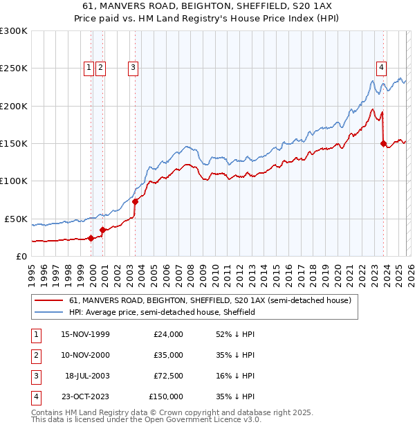 61, MANVERS ROAD, BEIGHTON, SHEFFIELD, S20 1AX: Price paid vs HM Land Registry's House Price Index