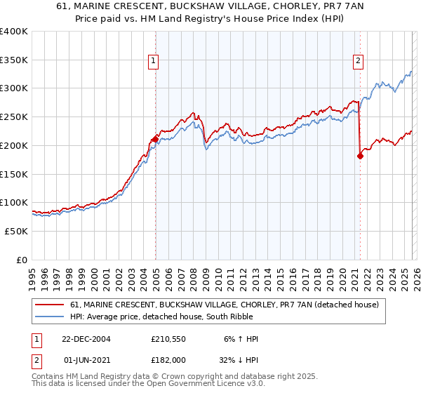 61, MARINE CRESCENT, BUCKSHAW VILLAGE, CHORLEY, PR7 7AN: Price paid vs HM Land Registry's House Price Index
