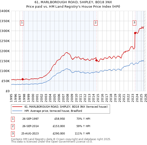 61, MARLBOROUGH ROAD, SHIPLEY, BD18 3NX: Price paid vs HM Land Registry's House Price Index