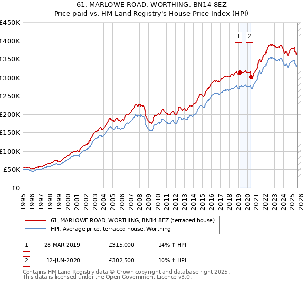 61, MARLOWE ROAD, WORTHING, BN14 8EZ: Price paid vs HM Land Registry's House Price Index