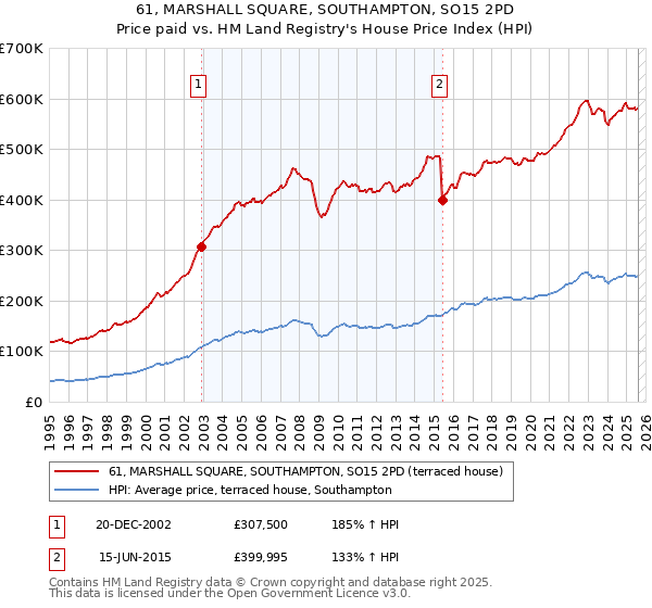 61, MARSHALL SQUARE, SOUTHAMPTON, SO15 2PD: Price paid vs HM Land Registry's House Price Index