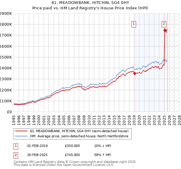 61, MEADOWBANK, HITCHIN, SG4 0HY: Price paid vs HM Land Registry's House Price Index