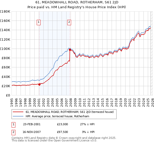 61, MEADOWHALL ROAD, ROTHERHAM, S61 2JD: Price paid vs HM Land Registry's House Price Index