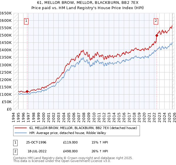 61, MELLOR BROW, MELLOR, BLACKBURN, BB2 7EX: Price paid vs HM Land Registry's House Price Index