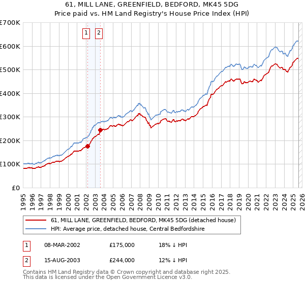 61, MILL LANE, GREENFIELD, BEDFORD, MK45 5DG: Price paid vs HM Land Registry's House Price Index