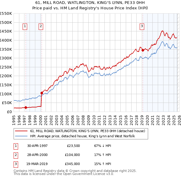 61, MILL ROAD, WATLINGTON, KING'S LYNN, PE33 0HH: Price paid vs HM Land Registry's House Price Index