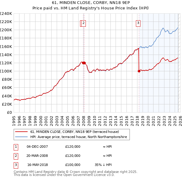 61, MINDEN CLOSE, CORBY, NN18 9EP: Price paid vs HM Land Registry's House Price Index