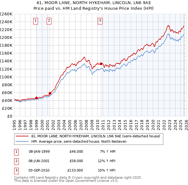 61, MOOR LANE, NORTH HYKEHAM, LINCOLN, LN6 9AE: Price paid vs HM Land Registry's House Price Index