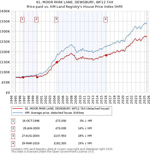 61, MOOR PARK LANE, DEWSBURY, WF12 7AX: Price paid vs HM Land Registry's House Price Index