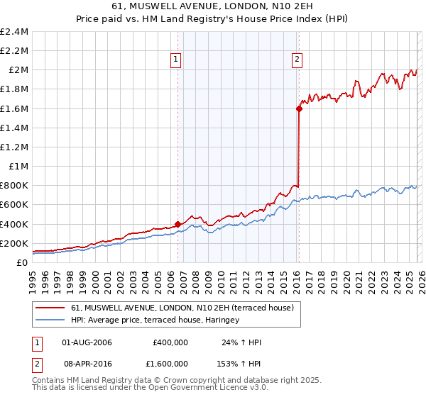 61, MUSWELL AVENUE, LONDON, N10 2EH: Price paid vs HM Land Registry's House Price Index