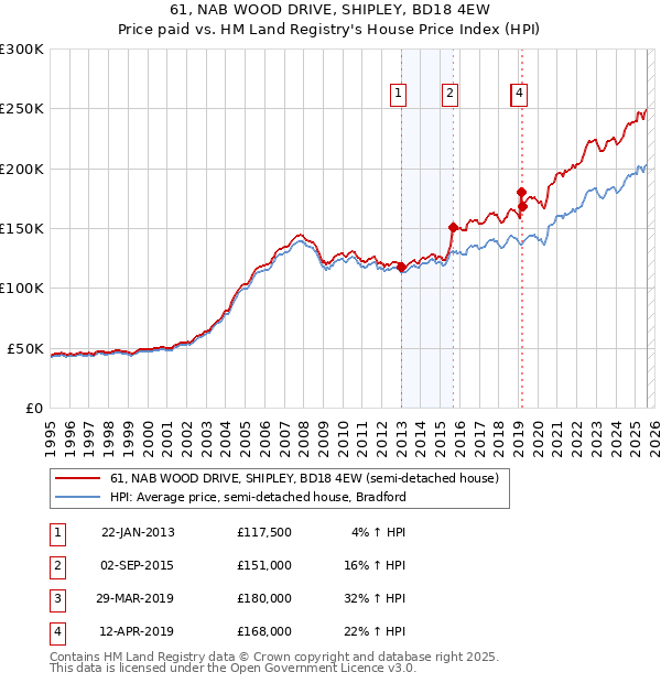 61, NAB WOOD DRIVE, SHIPLEY, BD18 4EW: Price paid vs HM Land Registry's House Price Index