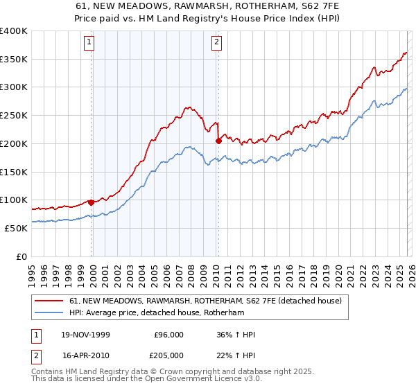 61, NEW MEADOWS, RAWMARSH, ROTHERHAM, S62 7FE: Price paid vs HM Land Registry's House Price Index