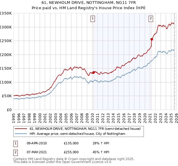 61, NEWHOLM DRIVE, NOTTINGHAM, NG11 7FR: Price paid vs HM Land Registry's House Price Index