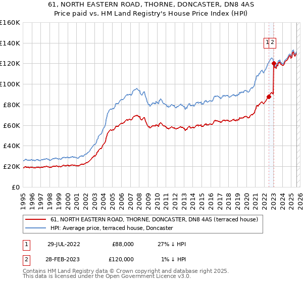 61, NORTH EASTERN ROAD, THORNE, DONCASTER, DN8 4AS: Price paid vs HM Land Registry's House Price Index