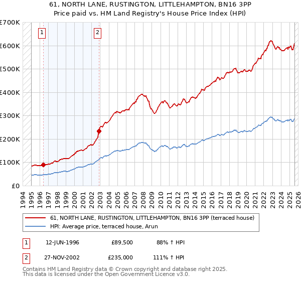 61, NORTH LANE, RUSTINGTON, LITTLEHAMPTON, BN16 3PP: Price paid vs HM Land Registry's House Price Index