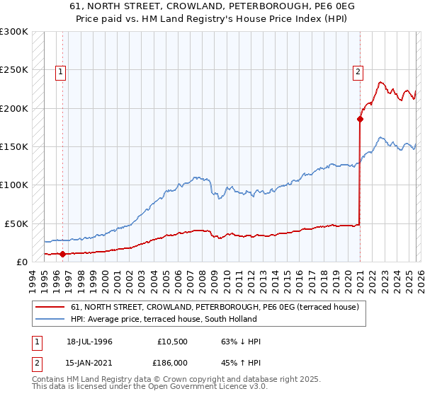61, NORTH STREET, CROWLAND, PETERBOROUGH, PE6 0EG: Price paid vs HM Land Registry's House Price Index
