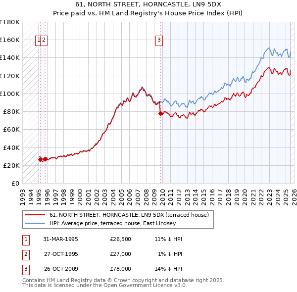 61, NORTH STREET, HORNCASTLE, LN9 5DX: Price paid vs HM Land Registry's House Price Index