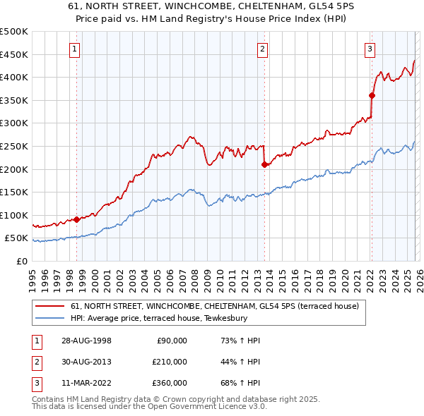 61, NORTH STREET, WINCHCOMBE, CHELTENHAM, GL54 5PS: Price paid vs HM Land Registry's House Price Index