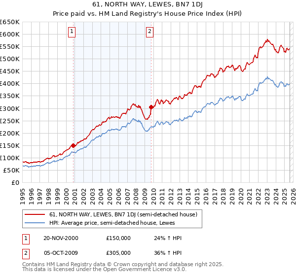 61, NORTH WAY, LEWES, BN7 1DJ: Price paid vs HM Land Registry's House Price Index
