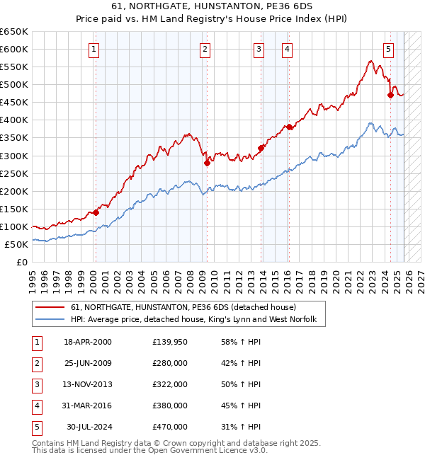 61, NORTHGATE, HUNSTANTON, PE36 6DS: Price paid vs HM Land Registry's House Price Index