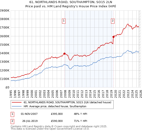 61, NORTHLANDS ROAD, SOUTHAMPTON, SO15 2LN: Price paid vs HM Land Registry's House Price Index