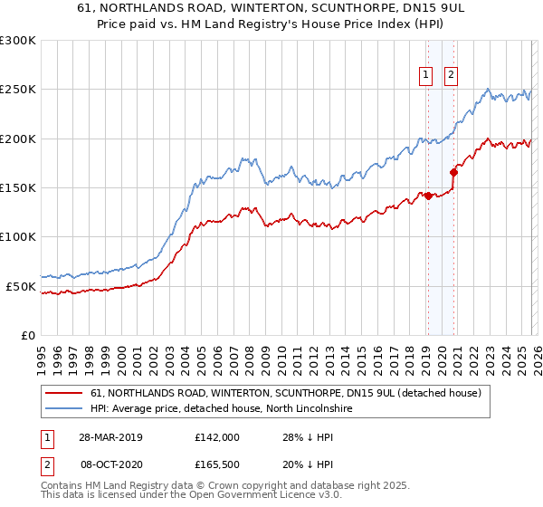 61, NORTHLANDS ROAD, WINTERTON, SCUNTHORPE, DN15 9UL: Price paid vs HM Land Registry's House Price Index