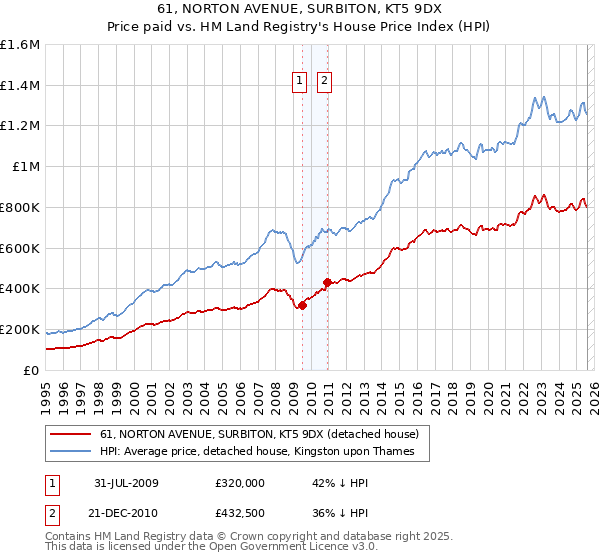 61, NORTON AVENUE, SURBITON, KT5 9DX: Price paid vs HM Land Registry's House Price Index