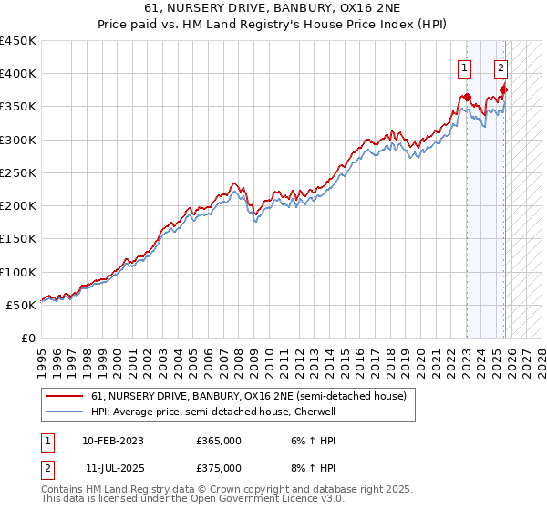 61, NURSERY DRIVE, BANBURY, OX16 2NE: Price paid vs HM Land Registry's House Price Index