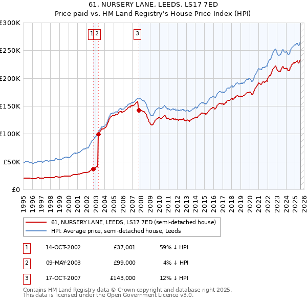 61, NURSERY LANE, LEEDS, LS17 7ED: Price paid vs HM Land Registry's House Price Index