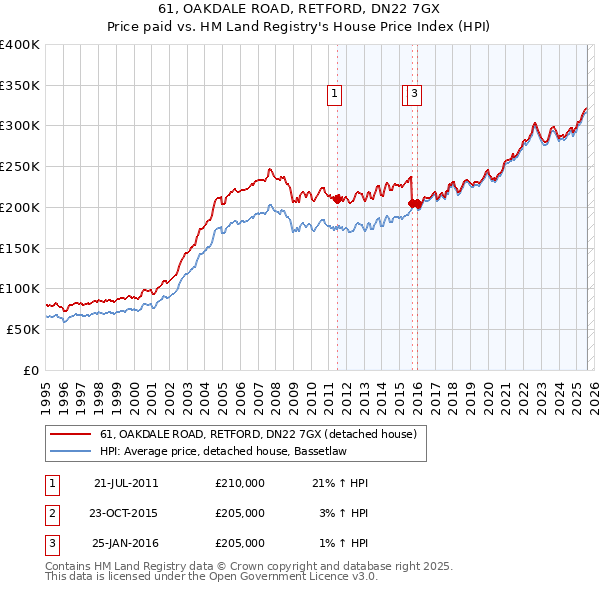 61, OAKDALE ROAD, RETFORD, DN22 7GX: Price paid vs HM Land Registry's House Price Index