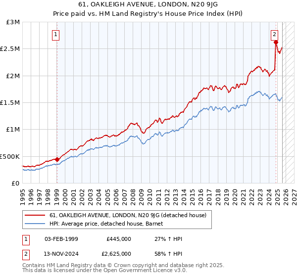 61, OAKLEIGH AVENUE, LONDON, N20 9JG: Price paid vs HM Land Registry's House Price Index