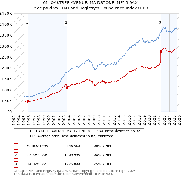 61, OAKTREE AVENUE, MAIDSTONE, ME15 9AX: Price paid vs HM Land Registry's House Price Index