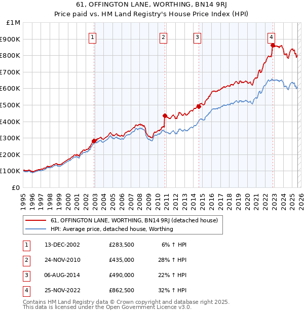 61, OFFINGTON LANE, WORTHING, BN14 9RJ: Price paid vs HM Land Registry's House Price Index