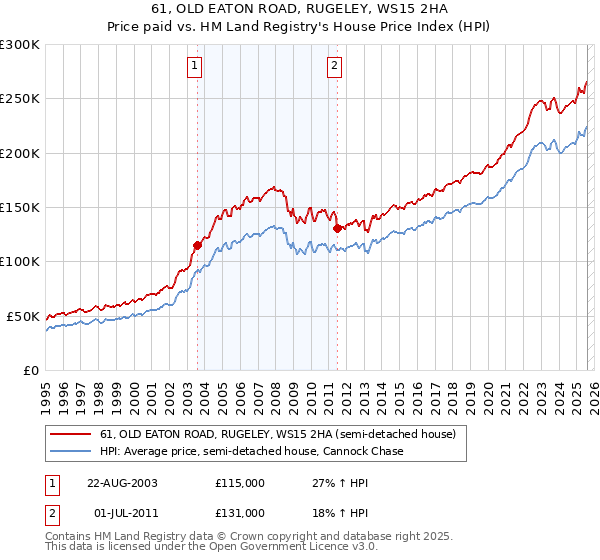 61, OLD EATON ROAD, RUGELEY, WS15 2HA: Price paid vs HM Land Registry's House Price Index