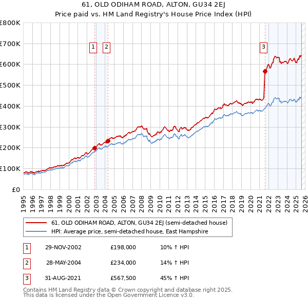 61, OLD ODIHAM ROAD, ALTON, GU34 2EJ: Price paid vs HM Land Registry's House Price Index