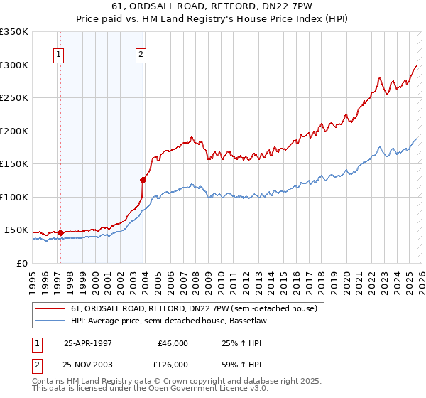 61, ORDSALL ROAD, RETFORD, DN22 7PW: Price paid vs HM Land Registry's House Price Index