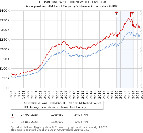 61, OSBORNE WAY, HORNCASTLE, LN9 5GB: Price paid vs HM Land Registry's House Price Index