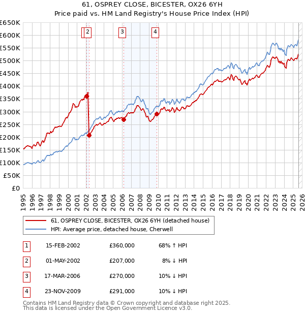 61, OSPREY CLOSE, BICESTER, OX26 6YH: Price paid vs HM Land Registry's House Price Index