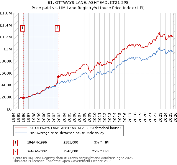 61, OTTWAYS LANE, ASHTEAD, KT21 2PS: Price paid vs HM Land Registry's House Price Index