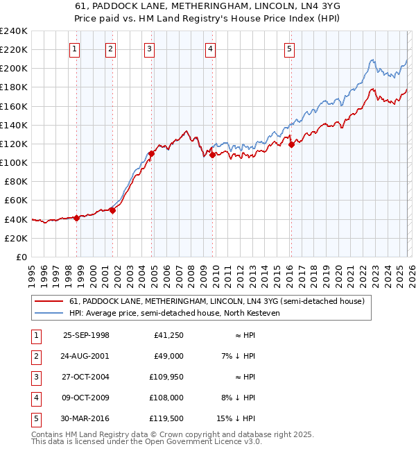 61, PADDOCK LANE, METHERINGHAM, LINCOLN, LN4 3YG: Price paid vs HM Land Registry's House Price Index