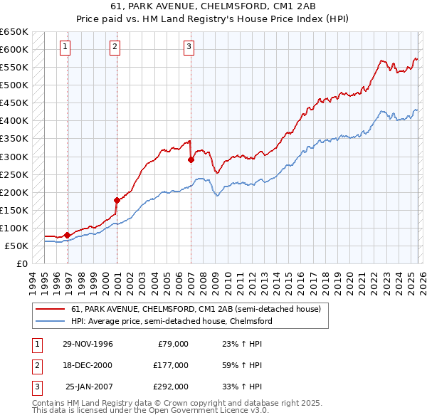 61, PARK AVENUE, CHELMSFORD, CM1 2AB: Price paid vs HM Land Registry's House Price Index