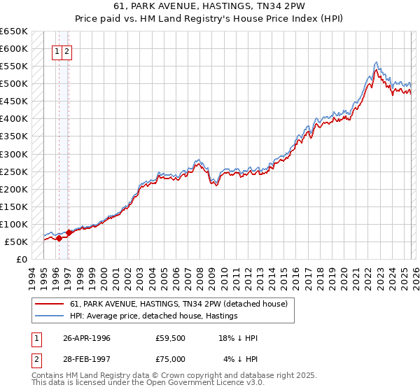 61, PARK AVENUE, HASTINGS, TN34 2PW: Price paid vs HM Land Registry's House Price Index