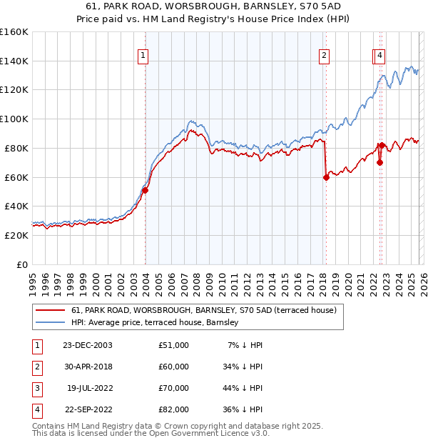 61, PARK ROAD, WORSBROUGH, BARNSLEY, S70 5AD: Price paid vs HM Land Registry's House Price Index