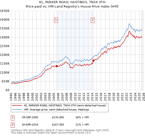 61, PARKER ROAD, HASTINGS, TN34 3TH: Price paid vs HM Land Registry's House Price Index