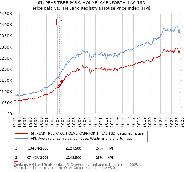 61, PEAR TREE PARK, HOLME, CARNFORTH, LA6 1SD: Price paid vs HM Land Registry's House Price Index