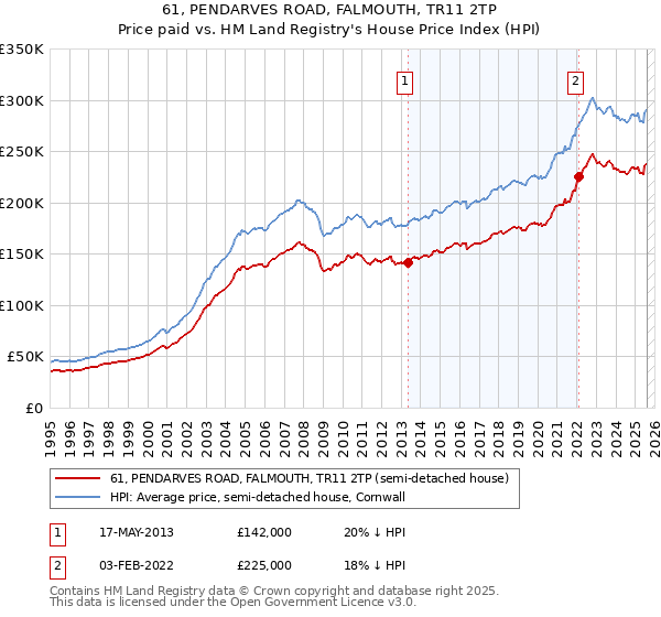 61, PENDARVES ROAD, FALMOUTH, TR11 2TP: Price paid vs HM Land Registry's House Price Index