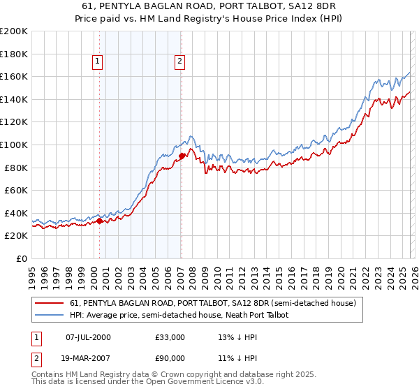 61, PENTYLA BAGLAN ROAD, PORT TALBOT, SA12 8DR: Price paid vs HM Land Registry's House Price Index