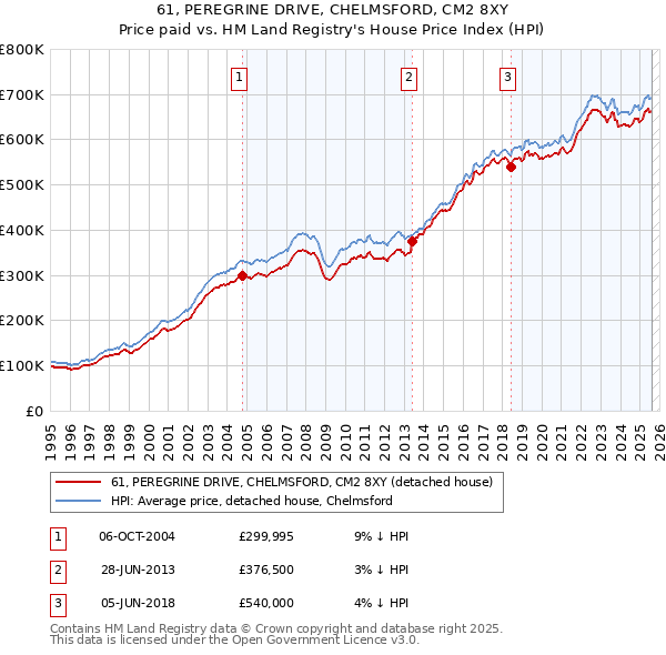 61, PEREGRINE DRIVE, CHELMSFORD, CM2 8XY: Price paid vs HM Land Registry's House Price Index