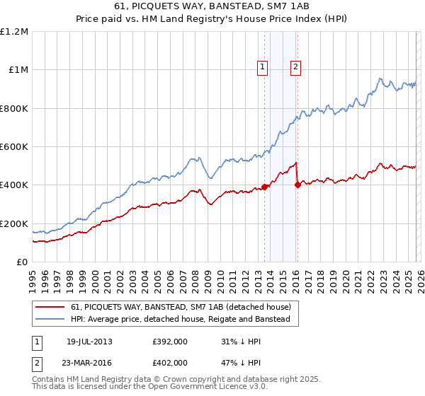 61, PICQUETS WAY, BANSTEAD, SM7 1AB: Price paid vs HM Land Registry's House Price Index